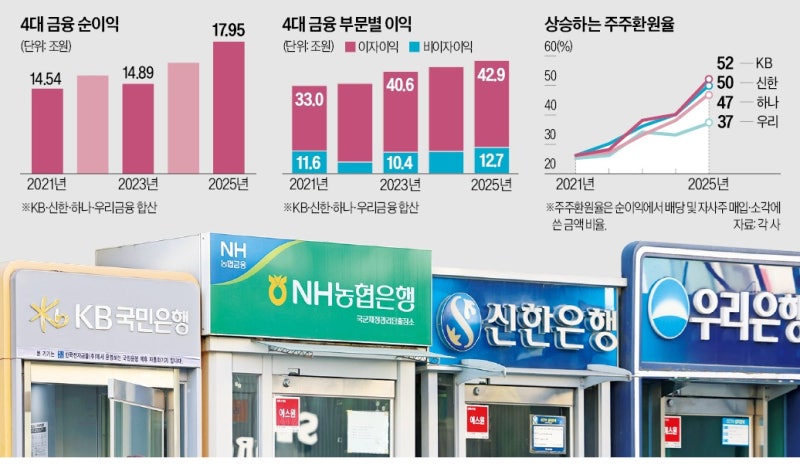 4대 금융지주 순이익 18조…또 사상 최대