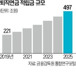 '쥐꼬리 수익률' 퇴직연금, 기금화로 높인다…中企 푸른씨앗도 단계적 확대