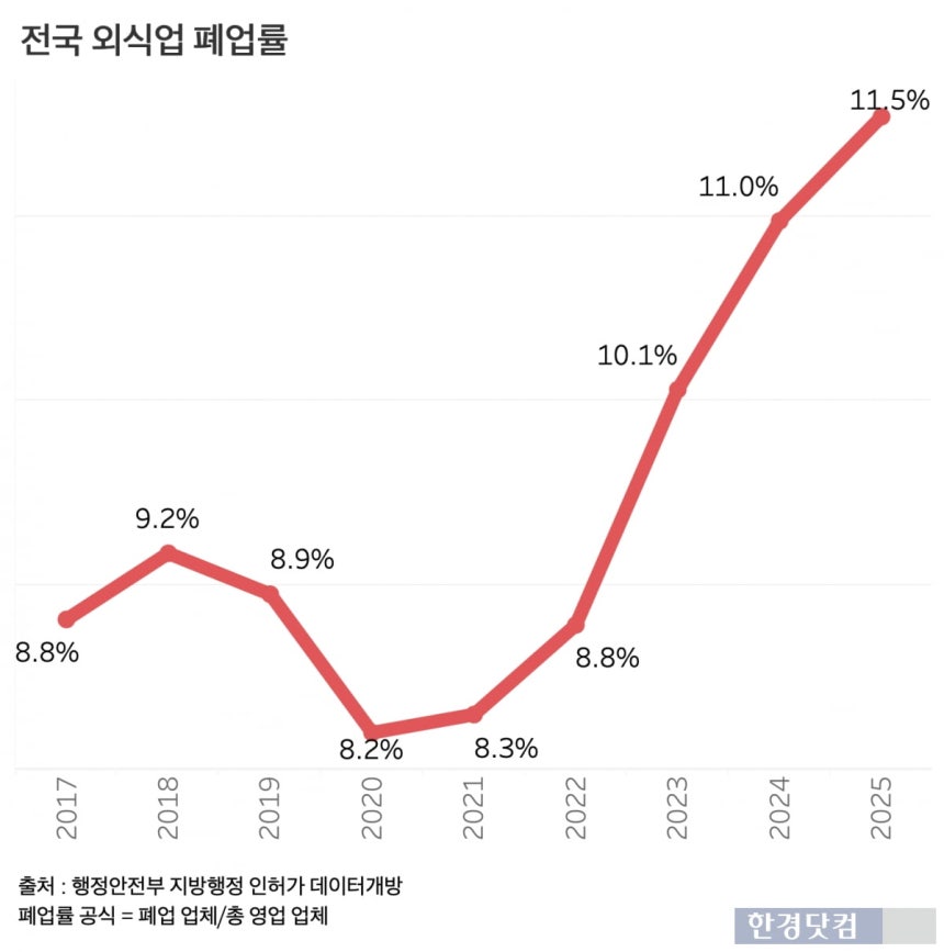 고공행진 중이 외식업 폐업률. /그래프=신현보 기자