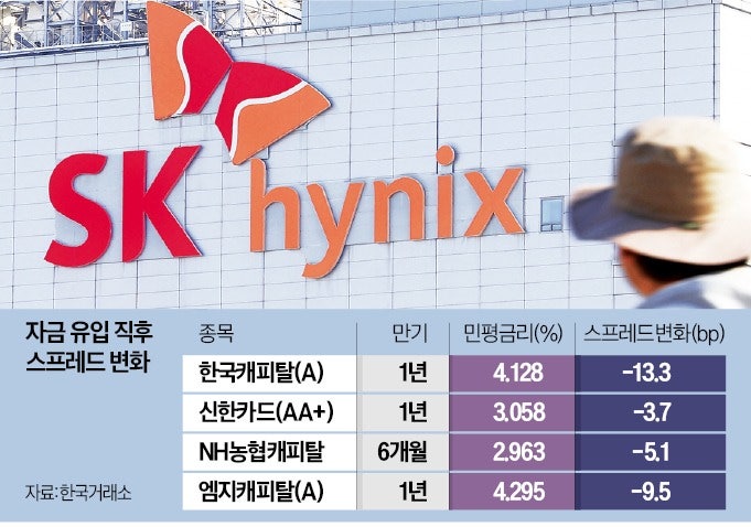 SK하이닉스 1조원 투자…채권 시장 '단비'