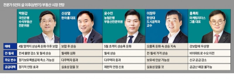 "양도세 부담에 급매물 증가…전·월세 시장은 불안 우려"