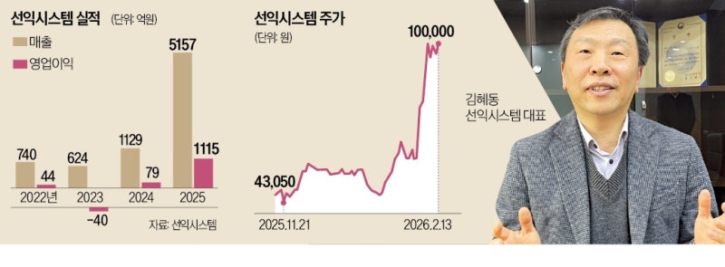 빅테크가 찍은 선익시스템 "꿈의 기술로 태양전지 선점"