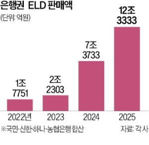 연 10%대 금리에 원금보장…시중은행, ELD 잇달아 출시