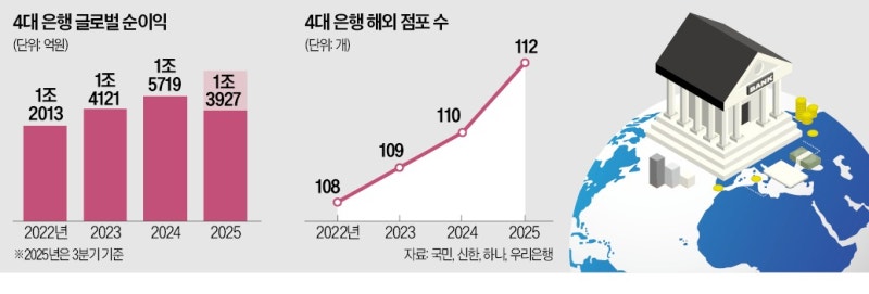 동남아 넘어 美·英까지…영토 넓히는 은행들