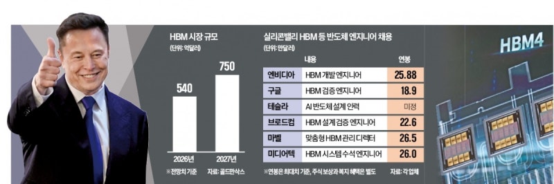 빅테크 "연봉 3.8억+주식 보상"…HBM 인재 사수 나선 삼성·SK