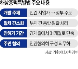 초격차 관건은 '규모의 경제'…해풍법으로 中 물량공세 대응
