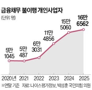자영업자 20명중 1명…'채무 불이행' 사장님