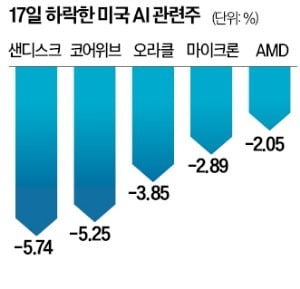 'AI 파괴론'에 짓눌린 뉴욕증시…2022년 이후 최장 약세