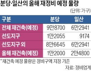 "분당만 차별…재건축 인허가 제한 없애야"
