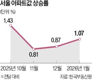 1월 서울 집값 1.07%↑…중저가 매수세 증가