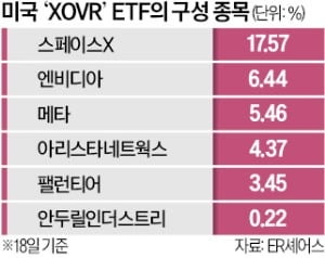 서학개미도 스페이스X 투자…美 비상장사 담은 ETF 주목