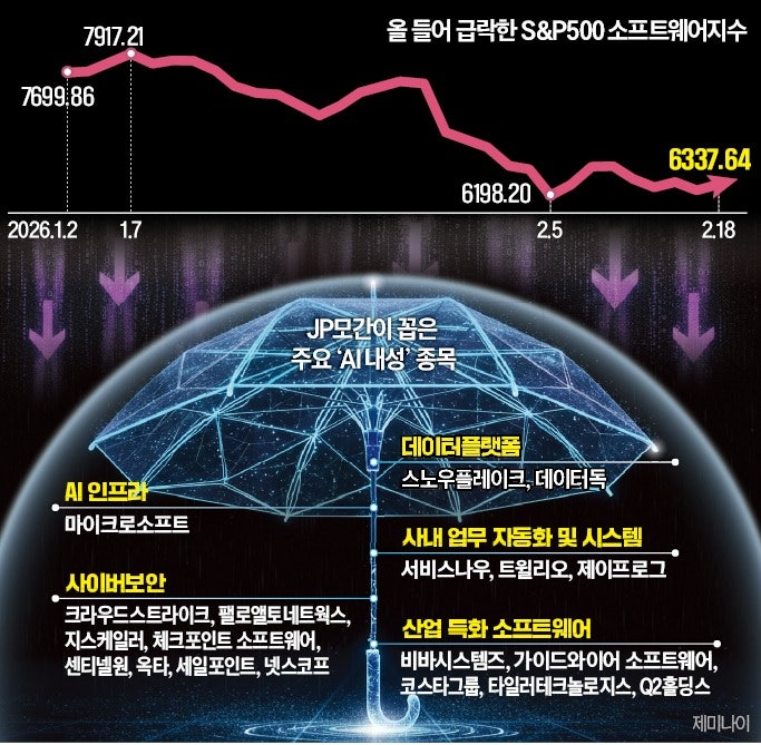 "소프트웨어株 급락 비이성적…MS 등 저가매수 기회"