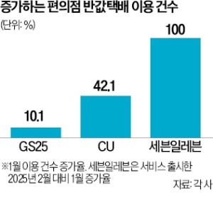 편의점 최대 격전지 떠오른 '반값 택배'