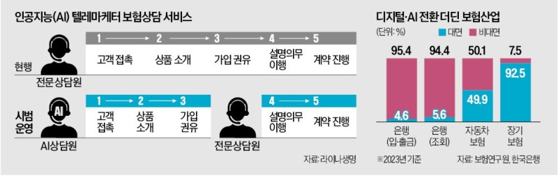AI로 상품 소개·가입 권유…보험사, AX '시동'