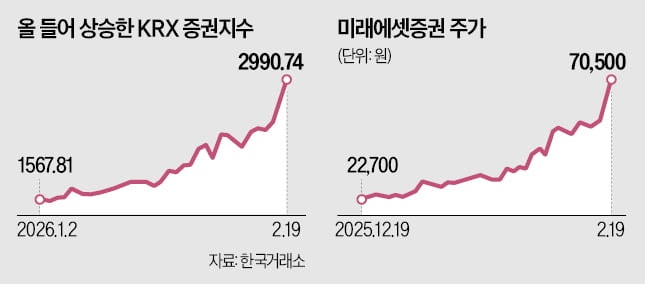 쏟아지는 호재에…증권주 일제히 질주