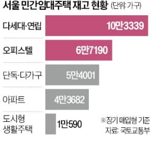 서울 민간 매입임대 중 80%가 빌라·오피스텔…"아파트 매물 유도엔 한계"