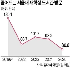 '도서관을 왜 가요?' 서울대생 돌변한 이유가…'놀라운 현실'