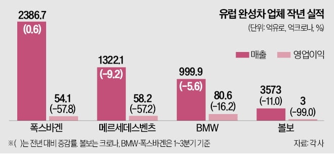 中 전기차 공세에 실적 확 꺾였다…유럽 자동차의 눈물