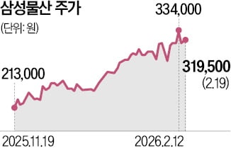 삼성물산, 9.4조 투자…"에너지·바이오 등 강화"