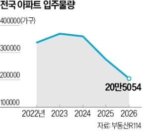 올 아파트 집들이 20만가구…10년 만에 최악 '입주 가뭄'