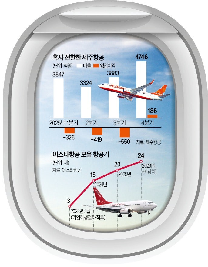 '이륙 채비' 속속 마친 LCC들…이스타·제주항공 먼저 날았다