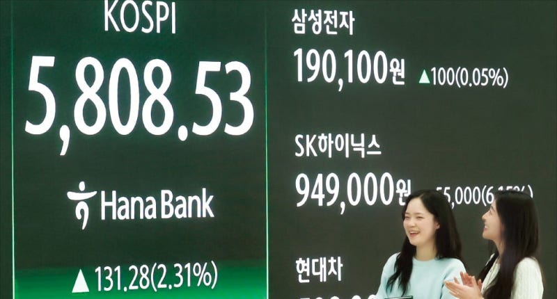 5700·5800 단숨에 뚫은 코스피…글로벌 수익률 '압도적 1위'