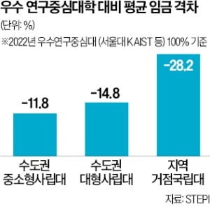 KAIST-국립대 박사급 연봉격차 3000만원