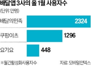 배민, '독점배달' 다시 시도한다