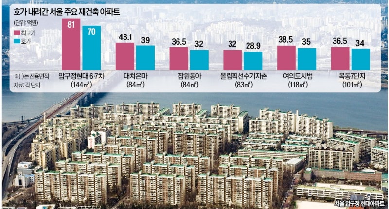 압구정 현대, 호가 11억 '뚝'…집주인들 급매 내놓는 이유