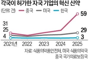 빠른 임상 허가·상장규제 개선…'바이오 선진화' 주도한 中정부