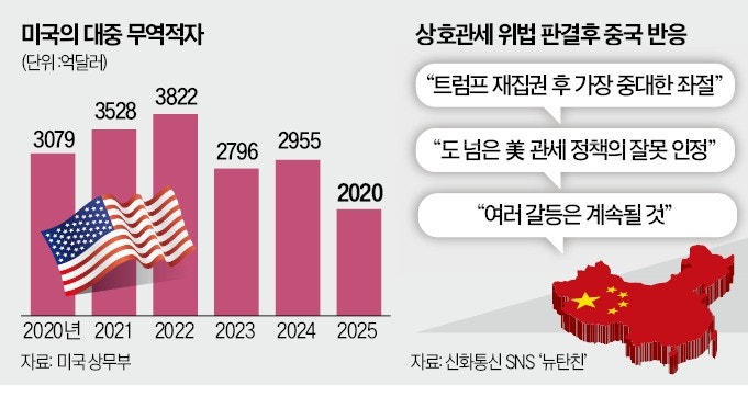 시진핑과 담판 앞둔 트럼프…'상호관세 무효'로 협상력 약해질 듯