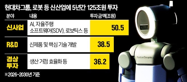 현대차그룹, 국내 125조 투자…글로벌 로봇 허브 조성