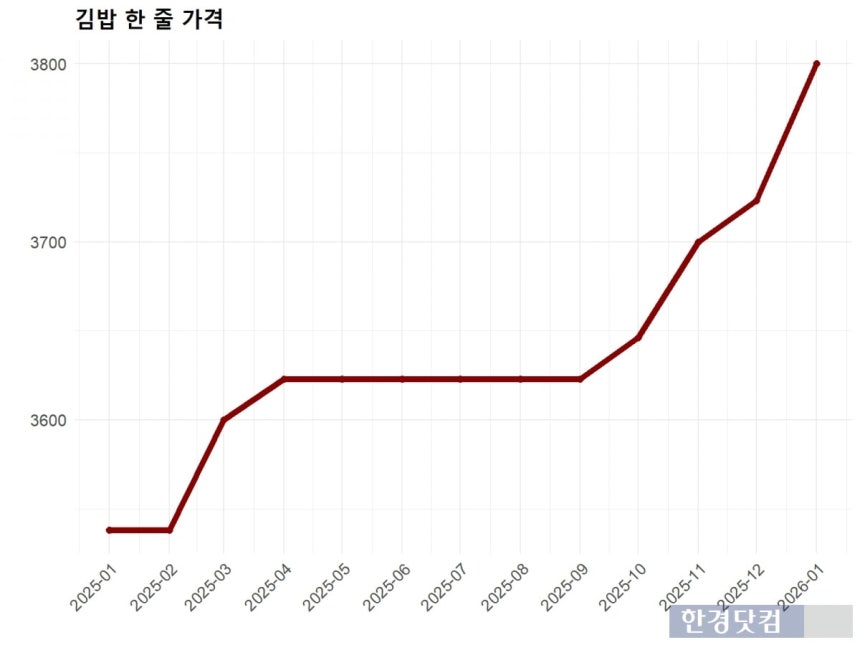 외식비 가격 현황. / 출처=행정안전부