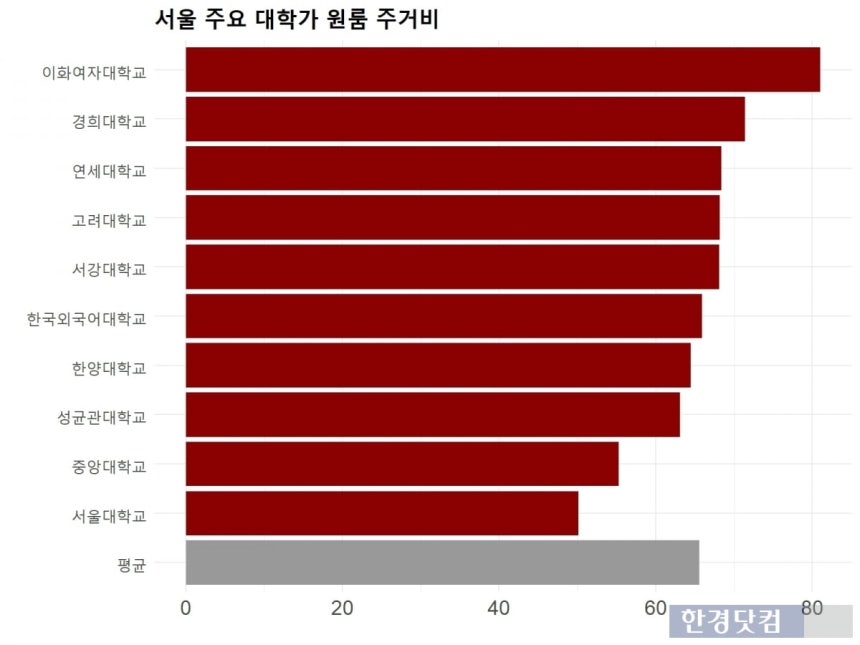 서울 주요 대학가 원룸 주거비. / 출처=다방