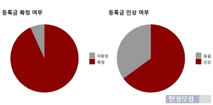 2026학년도 대학 등록금 현황 조사. / 출처=한국사립대학총협회