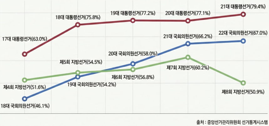 중앙선거관리위원회 선거통계시스템 상 주요 선거별 투표율 추이. /사진=이정우 기자