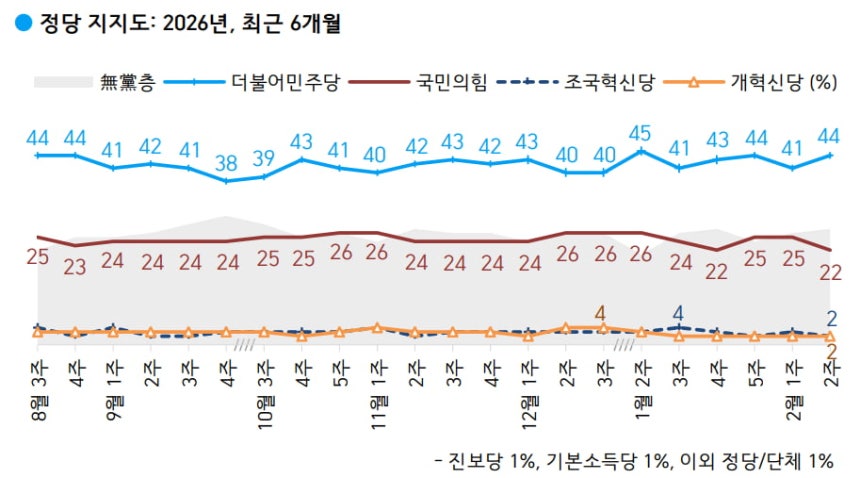한국갤럽에서 공개한 최근 6개월 정당 지지도 추이 /사진= 한국갤럽