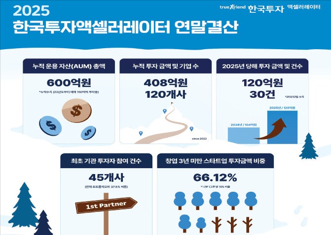 한국투자증권, AI·딥테크…신산업 집중 투자 창업 초기 기업에 '성장 마중물'