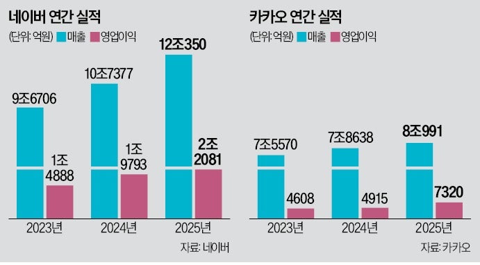 소버린AI 택한 네이버, 빅테크 손잡은 카카오…막 오른 AI 대전