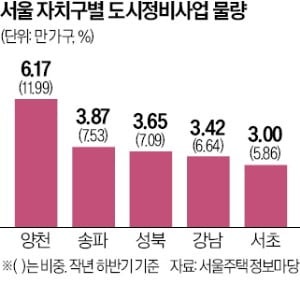 "서울 재건축·재개발 12%, 양천구에 집중"