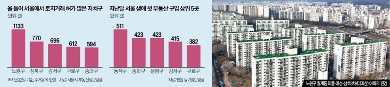 토허제에도…동작·은평·강서 '생애 첫 매수' 몰렸다