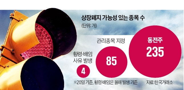 관리종목·동전주…'상폐 위험군' 주의보