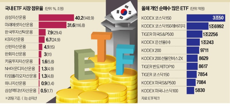 '국장 랠리'에 웃은 삼성운용…2년 만에 점유율 40% 탈환