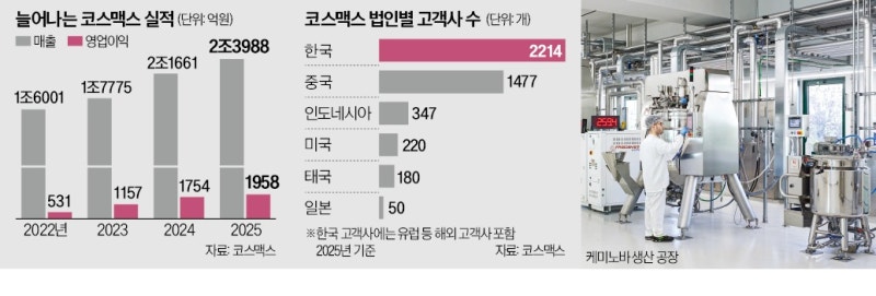 코스맥스, 伊 ODM社 인수…유럽 공략 속도
