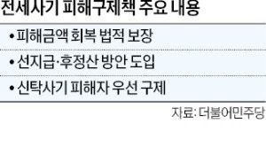 전세사기 피해자 '선지급·후정산'