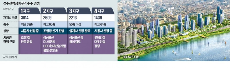 "한강변 성수지구 잡아라"…대형건설사 '수주 전쟁'