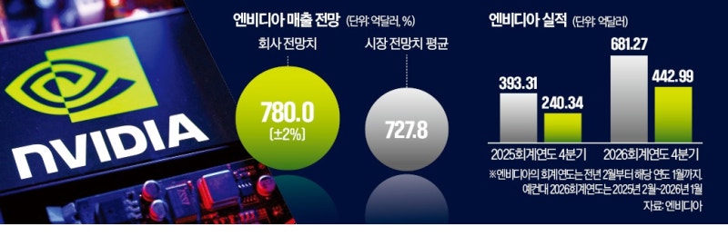 "AI 투자수요 더 폭발"…거품론 일축한 젠슨 황