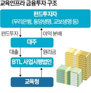우리금융, 외면 받던 교육인프라 사업 숨통 틔웠다