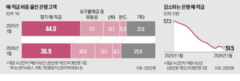 원금은 지키자던 60대도 '돌변'…은퇴자금 들고 향한 곳