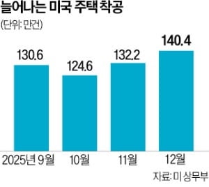 '미국아빠의 쇼핑몰' 홈디포…큰손 고객 늘려 주가선방